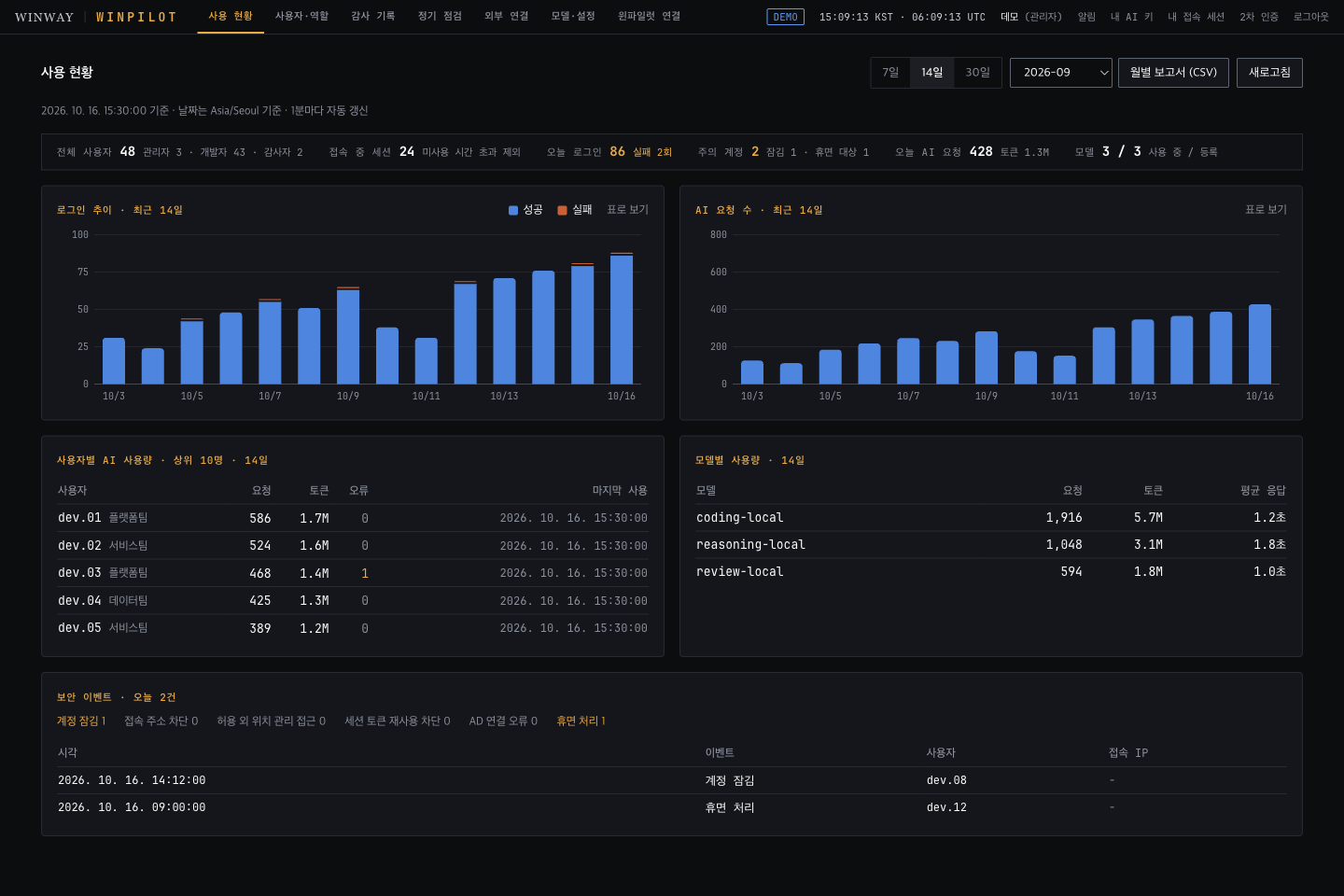 사용량 요약, 추이 차트, 사용자와 모델별 사용량, 보안 이벤트를 보여주는 실제 Admin Console 화면. 예시 데이터.
